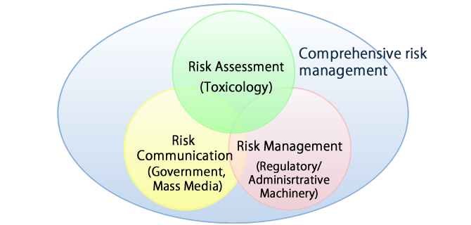Comprehensive risk management