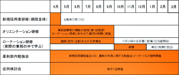 図1．新人教育プログラム　スケジュール表