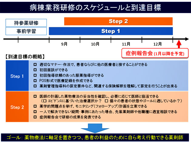 図2．病棟業務研修のスケジュールと到達目標