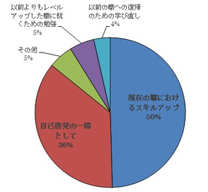 受講動機