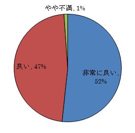 講義内容満足度