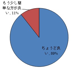 難易度感