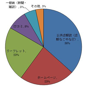 認知経路