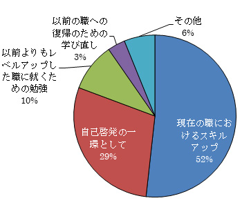 受講動機