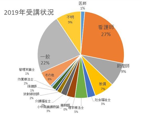 2019年受講状況