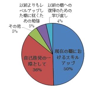 受講動機