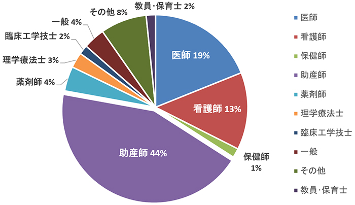 2023年受講状況